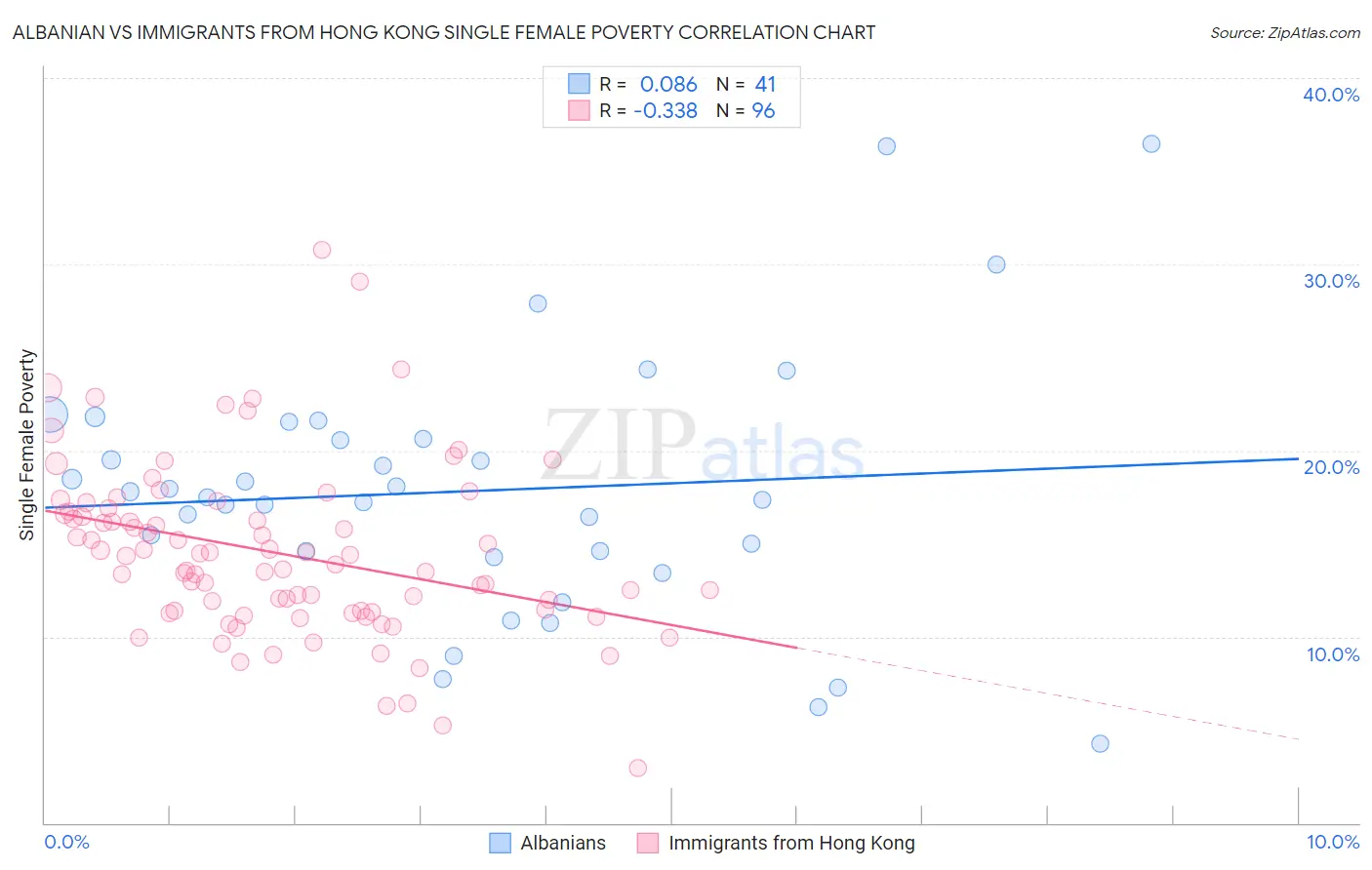 Albanian vs Immigrants from Hong Kong Single Female Poverty