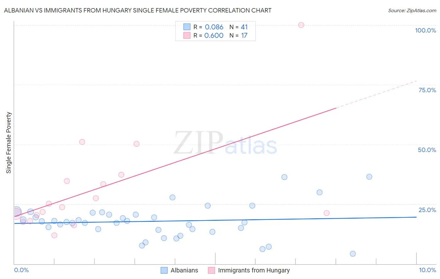 Albanian vs Immigrants from Hungary Single Female Poverty