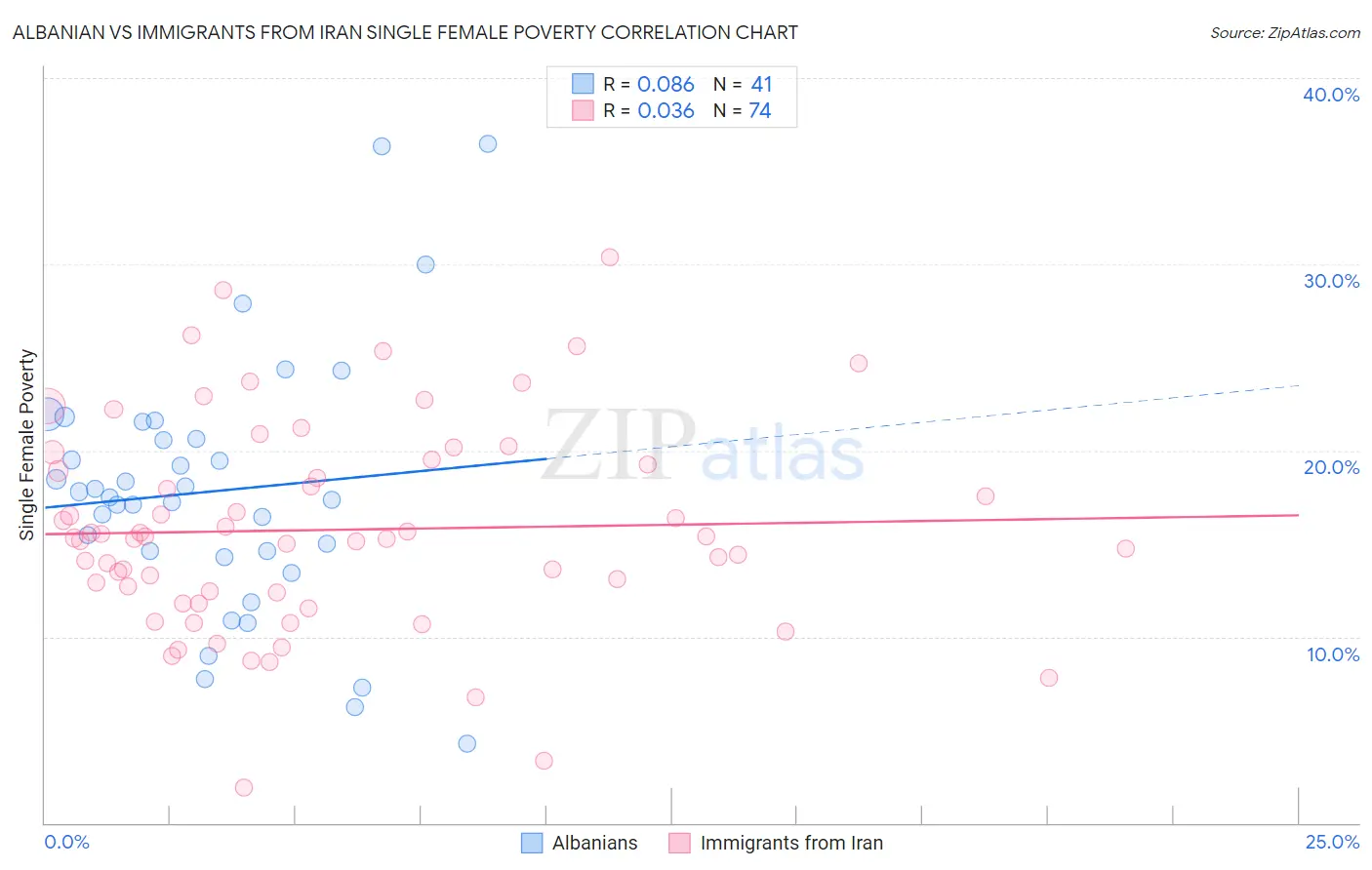 Albanian vs Immigrants from Iran Single Female Poverty