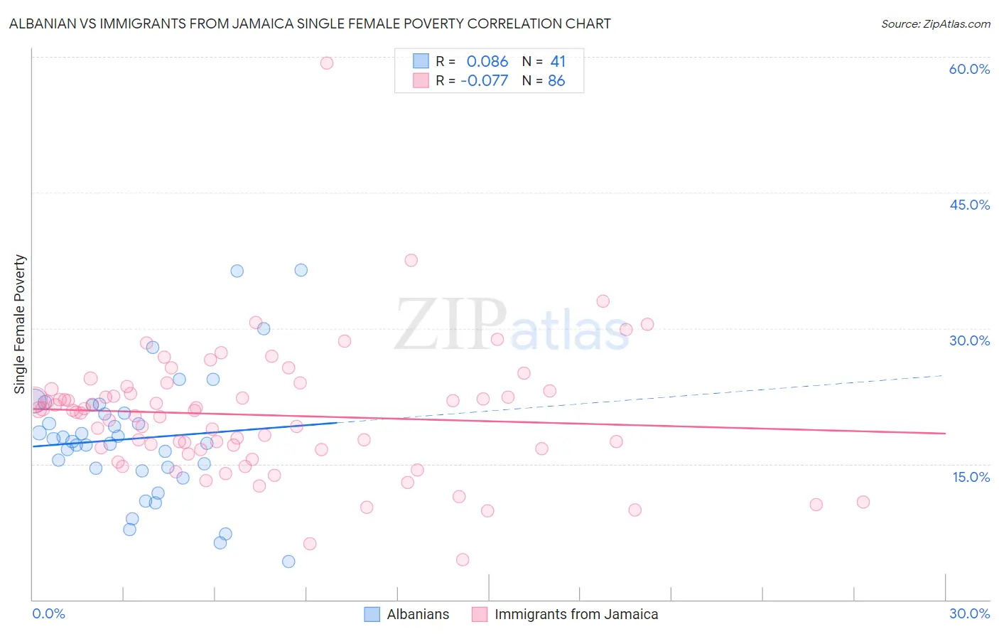 Albanian vs Immigrants from Jamaica Single Female Poverty