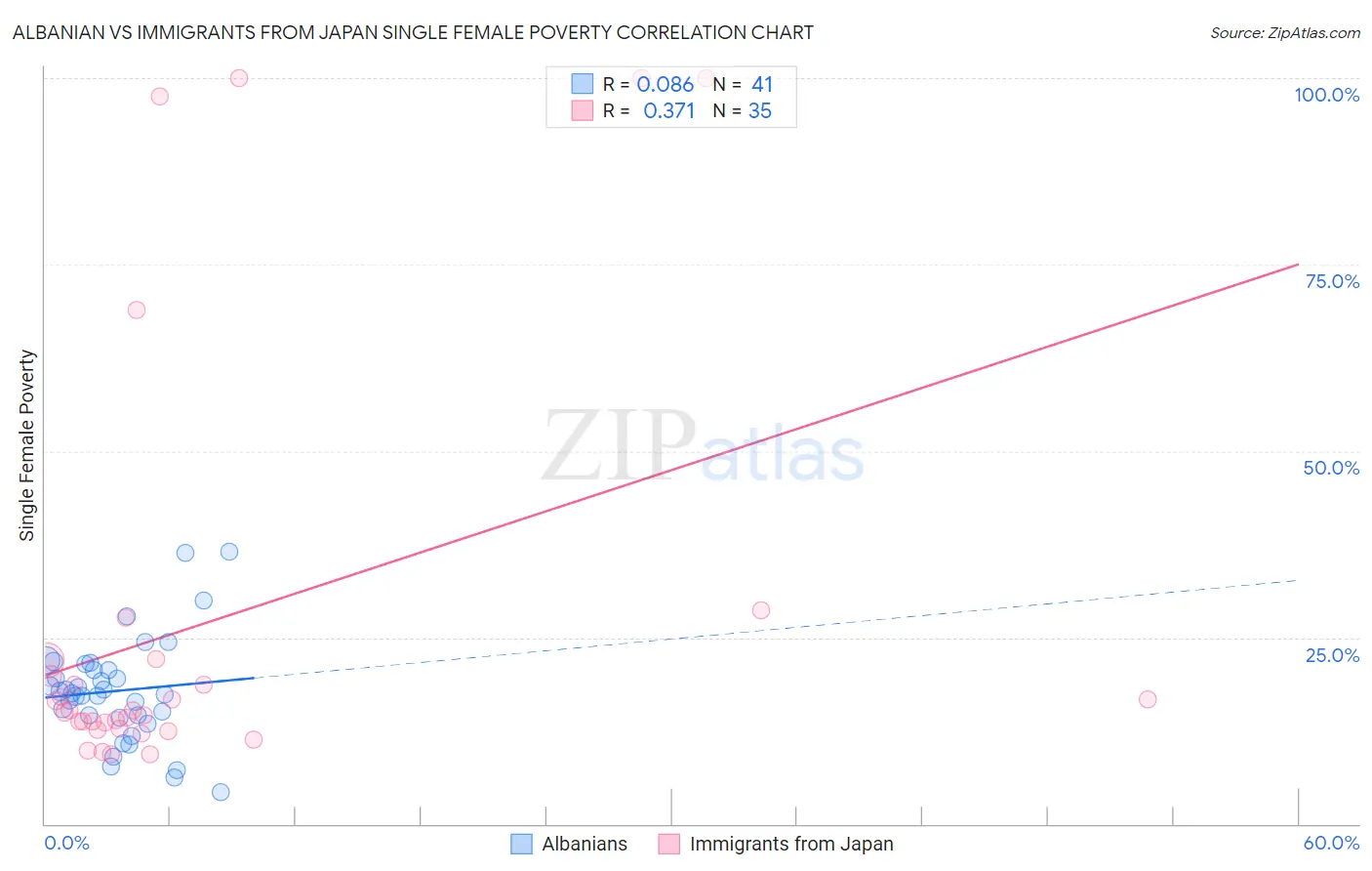 Albanian vs Immigrants from Japan Single Female Poverty