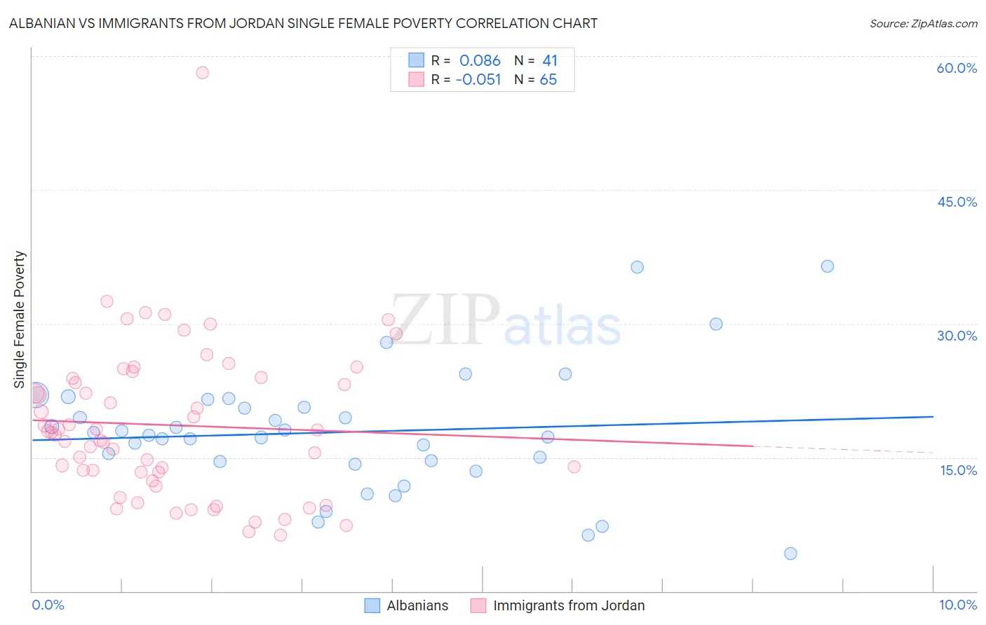 Albanian vs Immigrants from Jordan Single Female Poverty