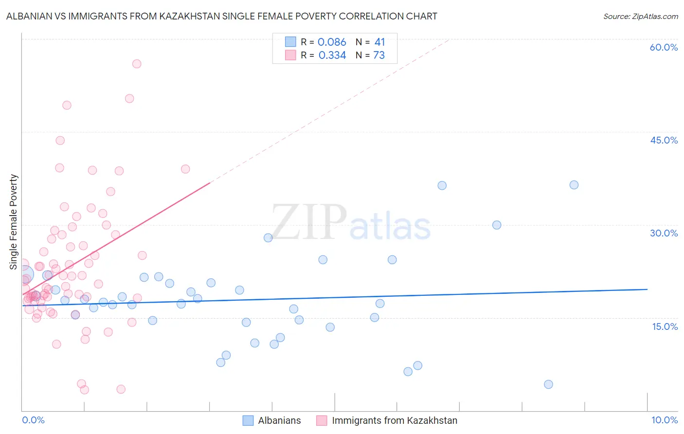 Albanian vs Immigrants from Kazakhstan Single Female Poverty