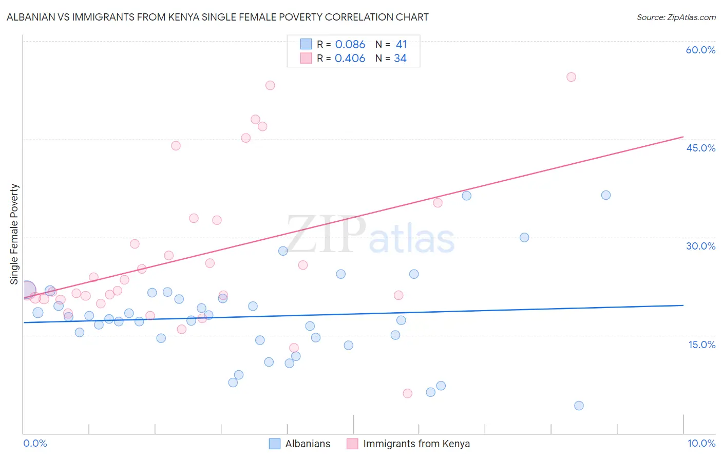 Albanian vs Immigrants from Kenya Single Female Poverty