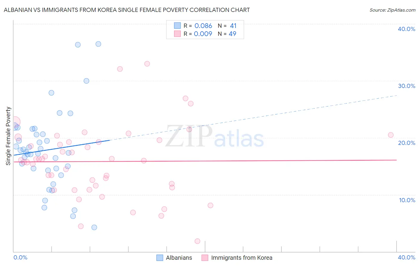 Albanian vs Immigrants from Korea Single Female Poverty