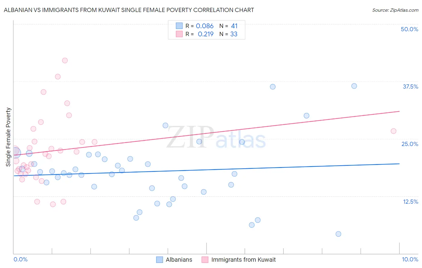 Albanian vs Immigrants from Kuwait Single Female Poverty