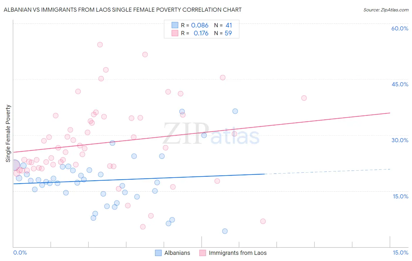 Albanian vs Immigrants from Laos Single Female Poverty