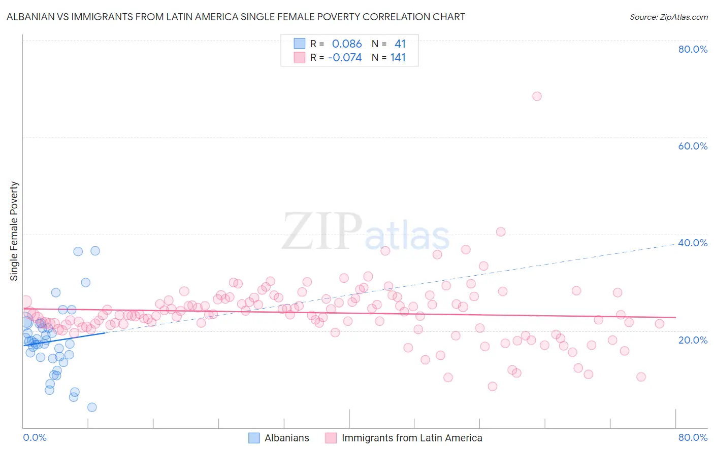 Albanian vs Immigrants from Latin America Single Female Poverty