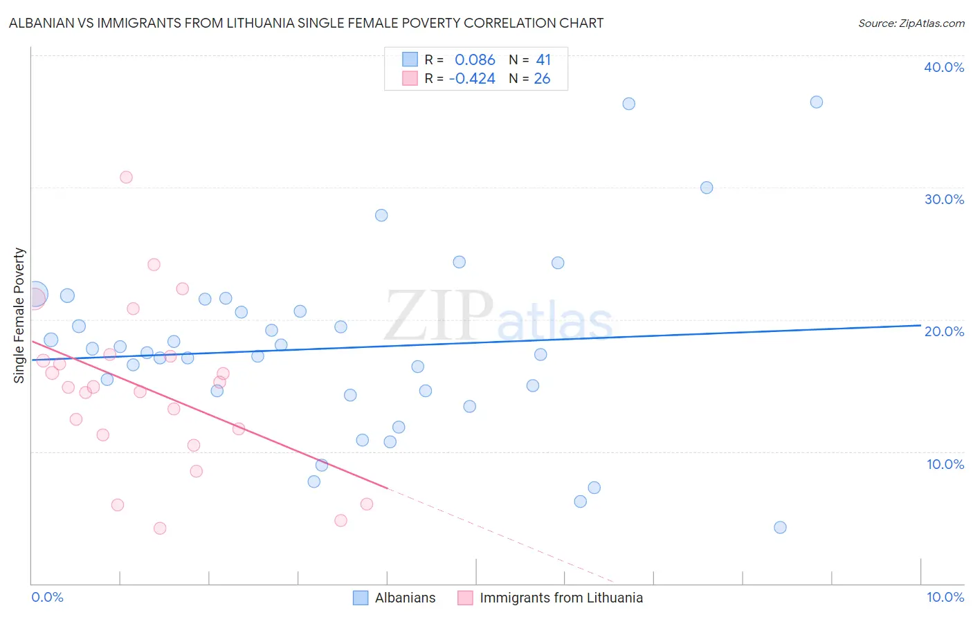 Albanian vs Immigrants from Lithuania Single Female Poverty