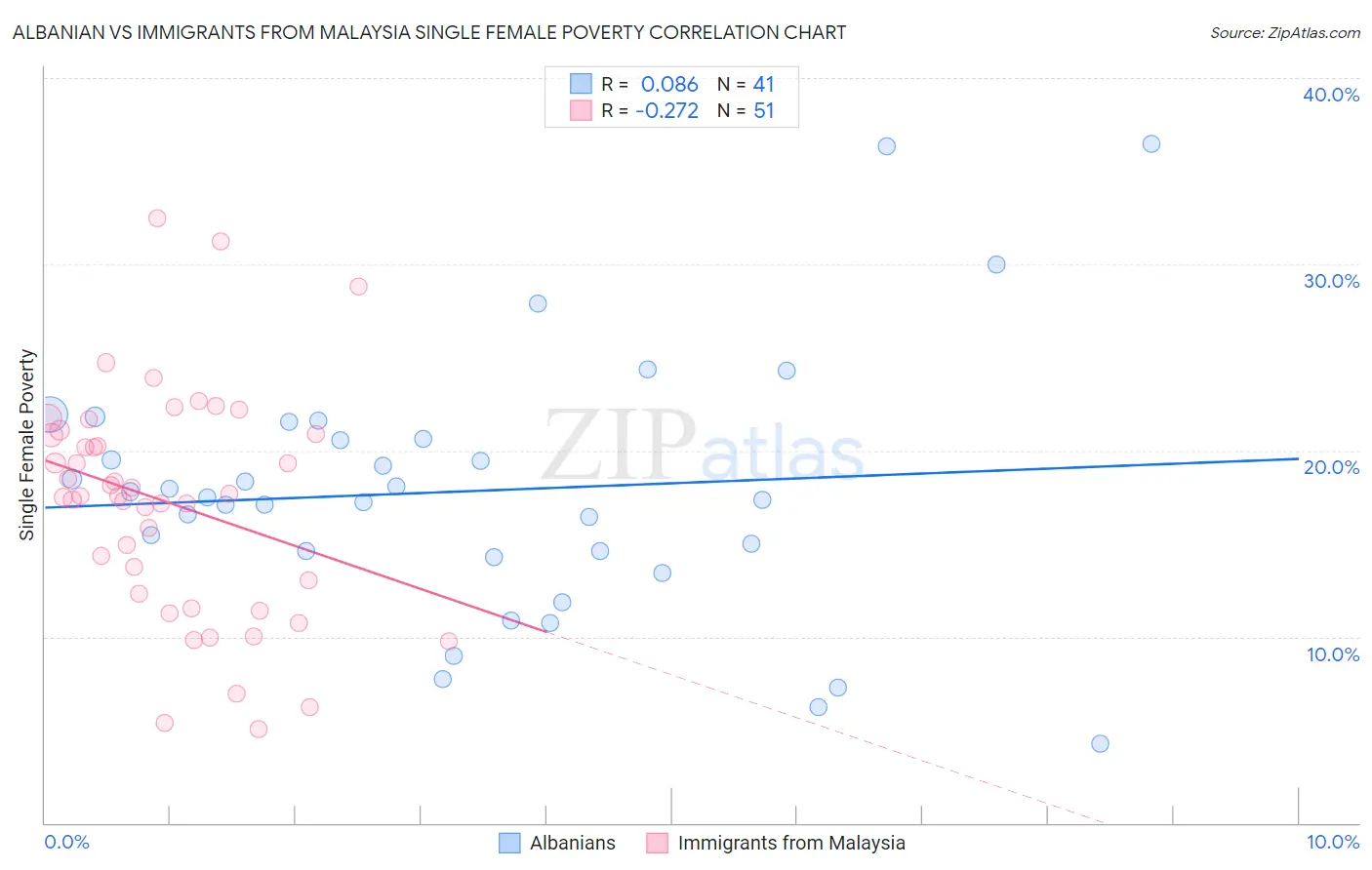 Albanian vs Immigrants from Malaysia Single Female Poverty