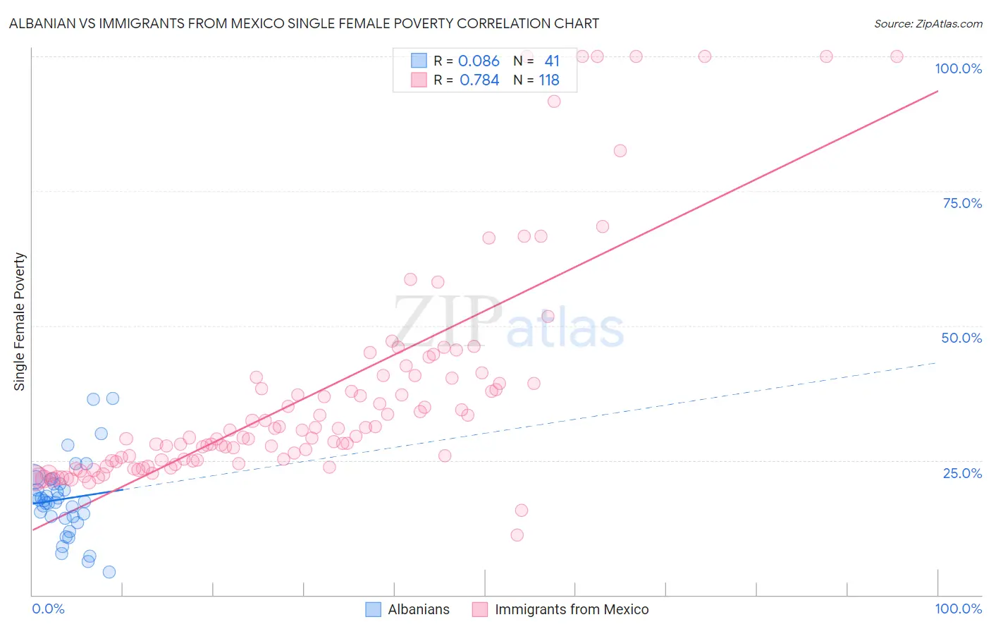 Albanian vs Immigrants from Mexico Single Female Poverty