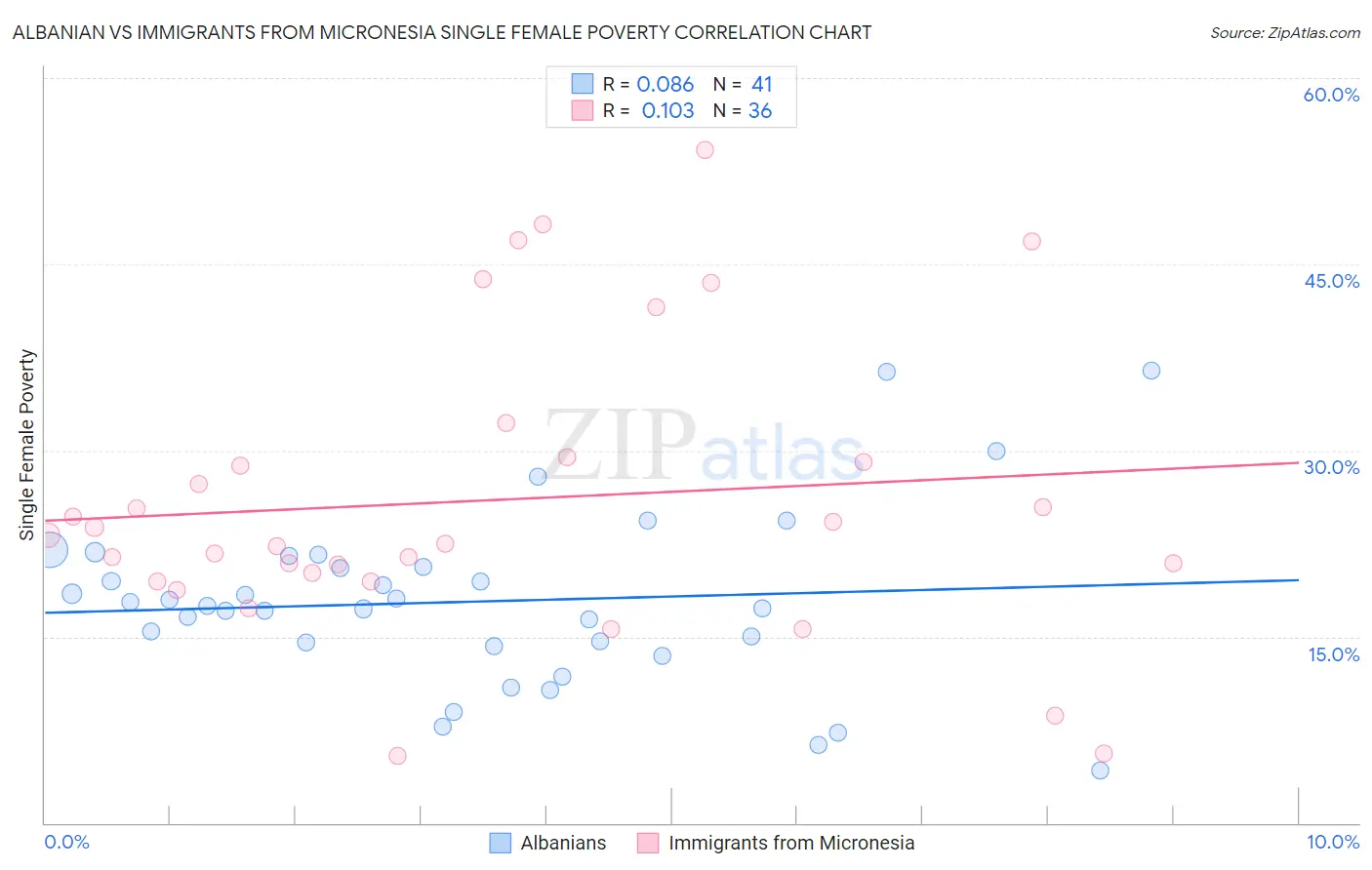 Albanian vs Immigrants from Micronesia Single Female Poverty