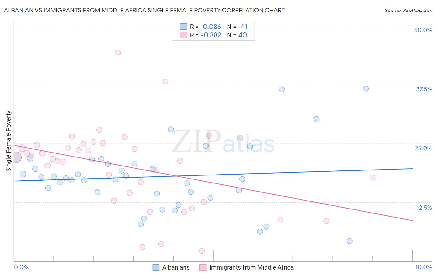 Albanian vs Immigrants from Middle Africa Single Female Poverty