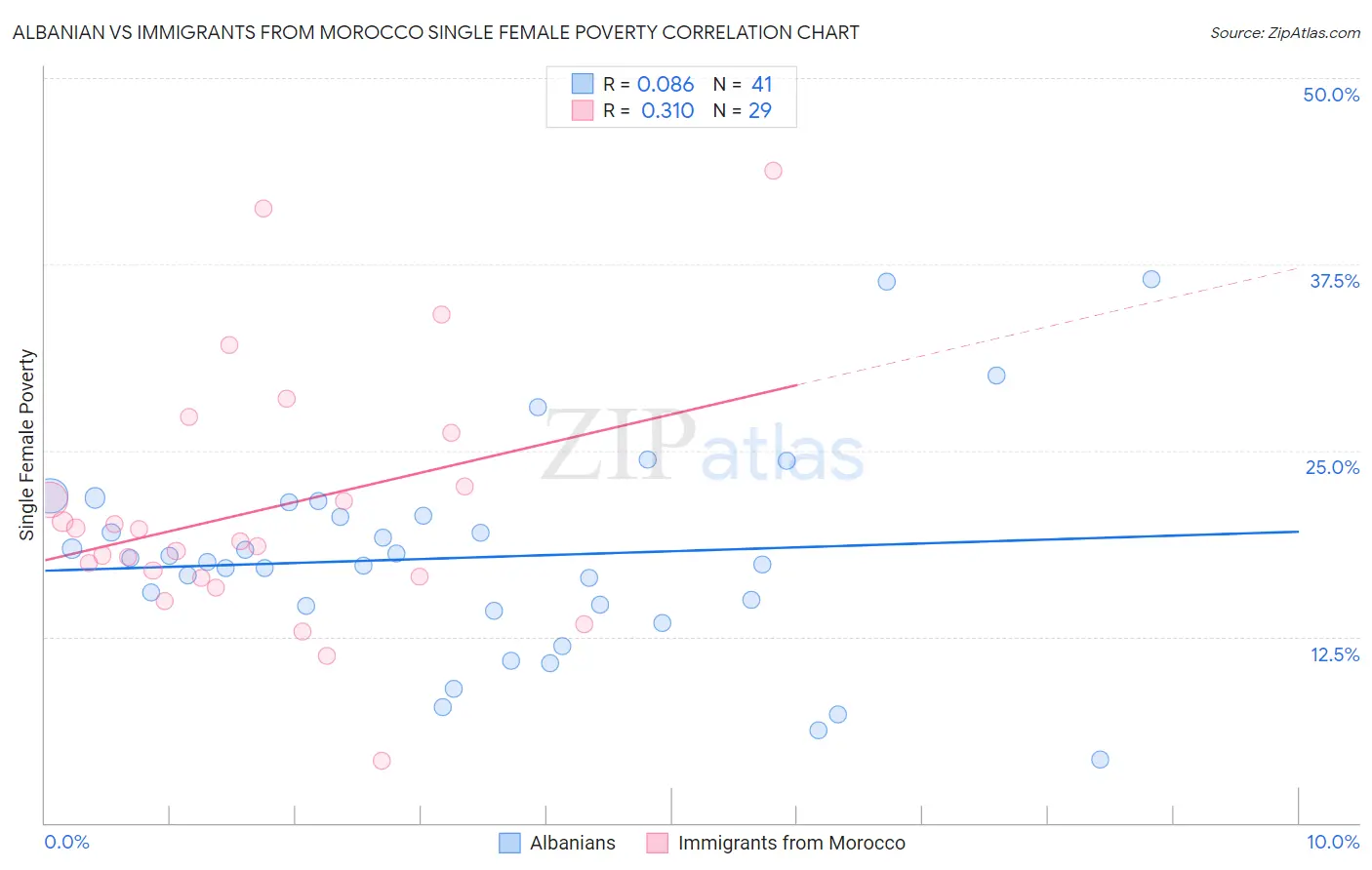 Albanian vs Immigrants from Morocco Single Female Poverty