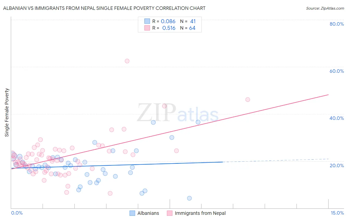 Albanian vs Immigrants from Nepal Single Female Poverty