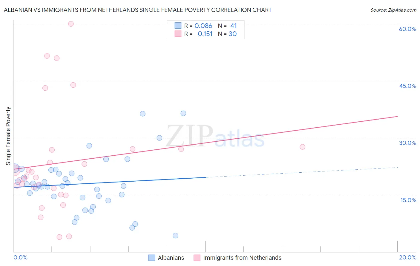 Albanian vs Immigrants from Netherlands Single Female Poverty