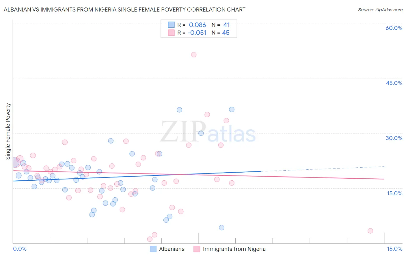 Albanian vs Immigrants from Nigeria Single Female Poverty