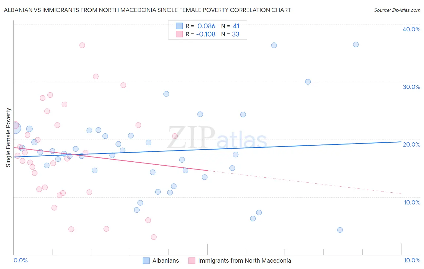 Albanian vs Immigrants from North Macedonia Single Female Poverty