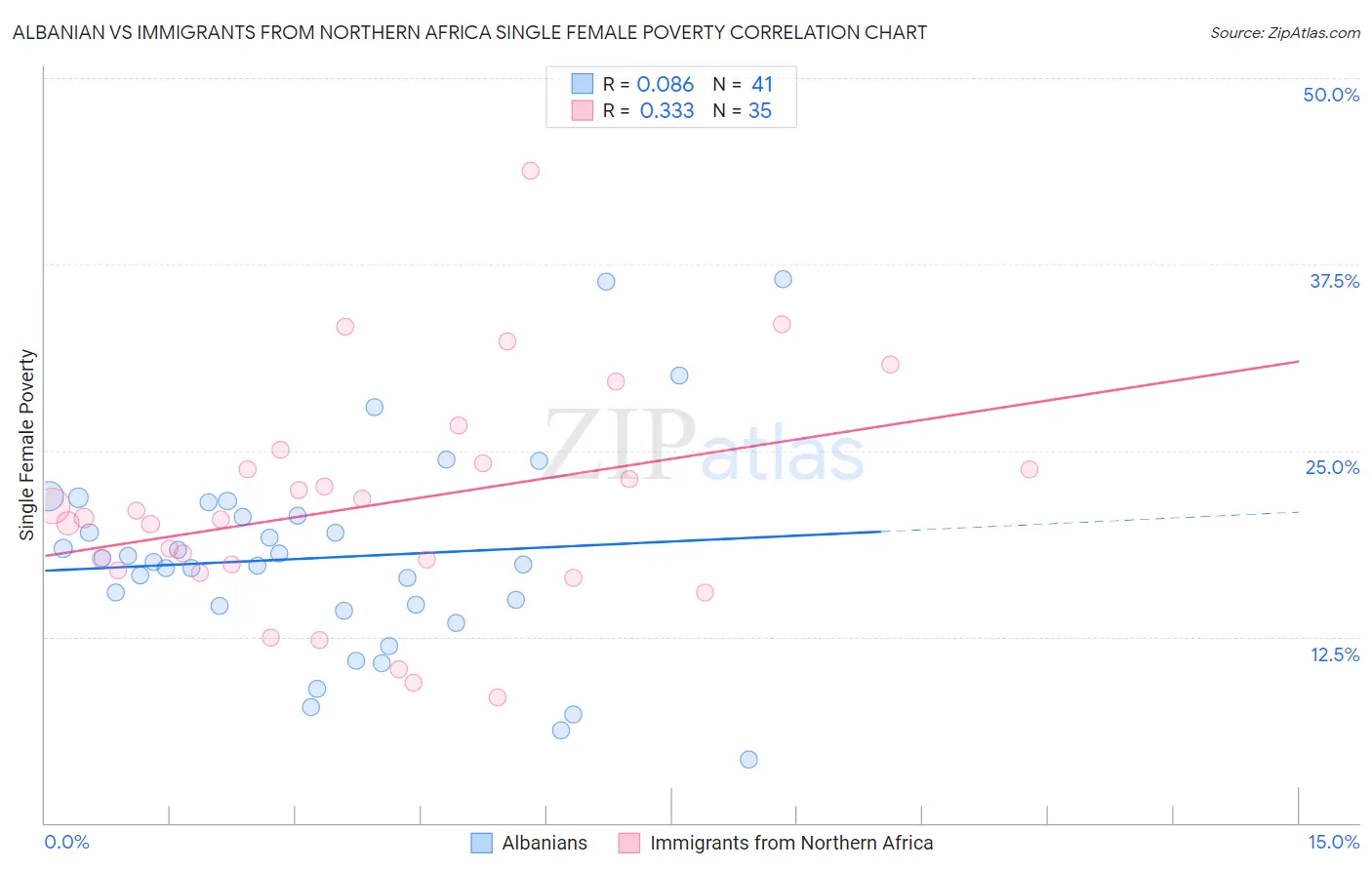 Albanian vs Immigrants from Northern Africa Single Female Poverty