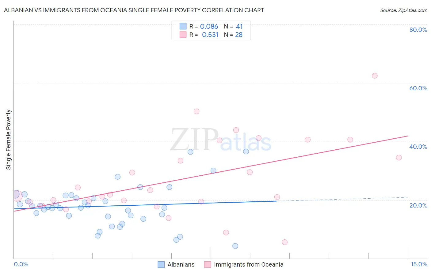 Albanian vs Immigrants from Oceania Single Female Poverty