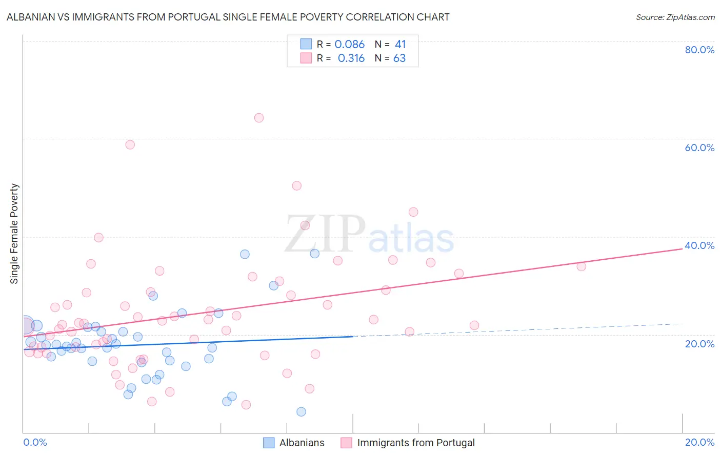 Albanian vs Immigrants from Portugal Single Female Poverty