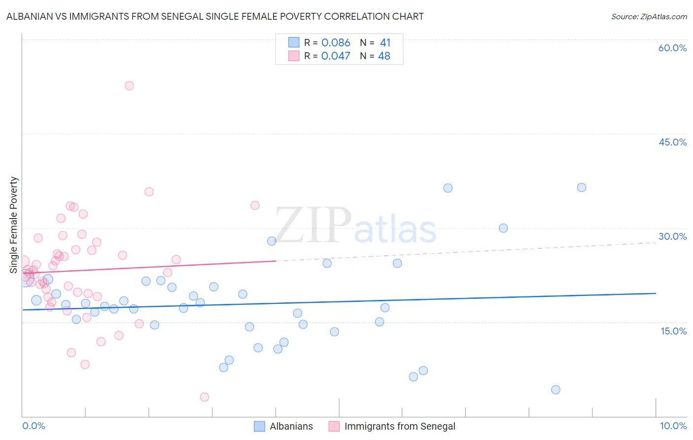 Albanian vs Immigrants from Senegal Single Female Poverty