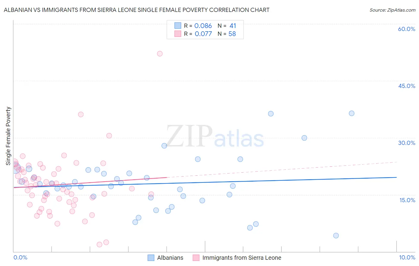 Albanian vs Immigrants from Sierra Leone Single Female Poverty