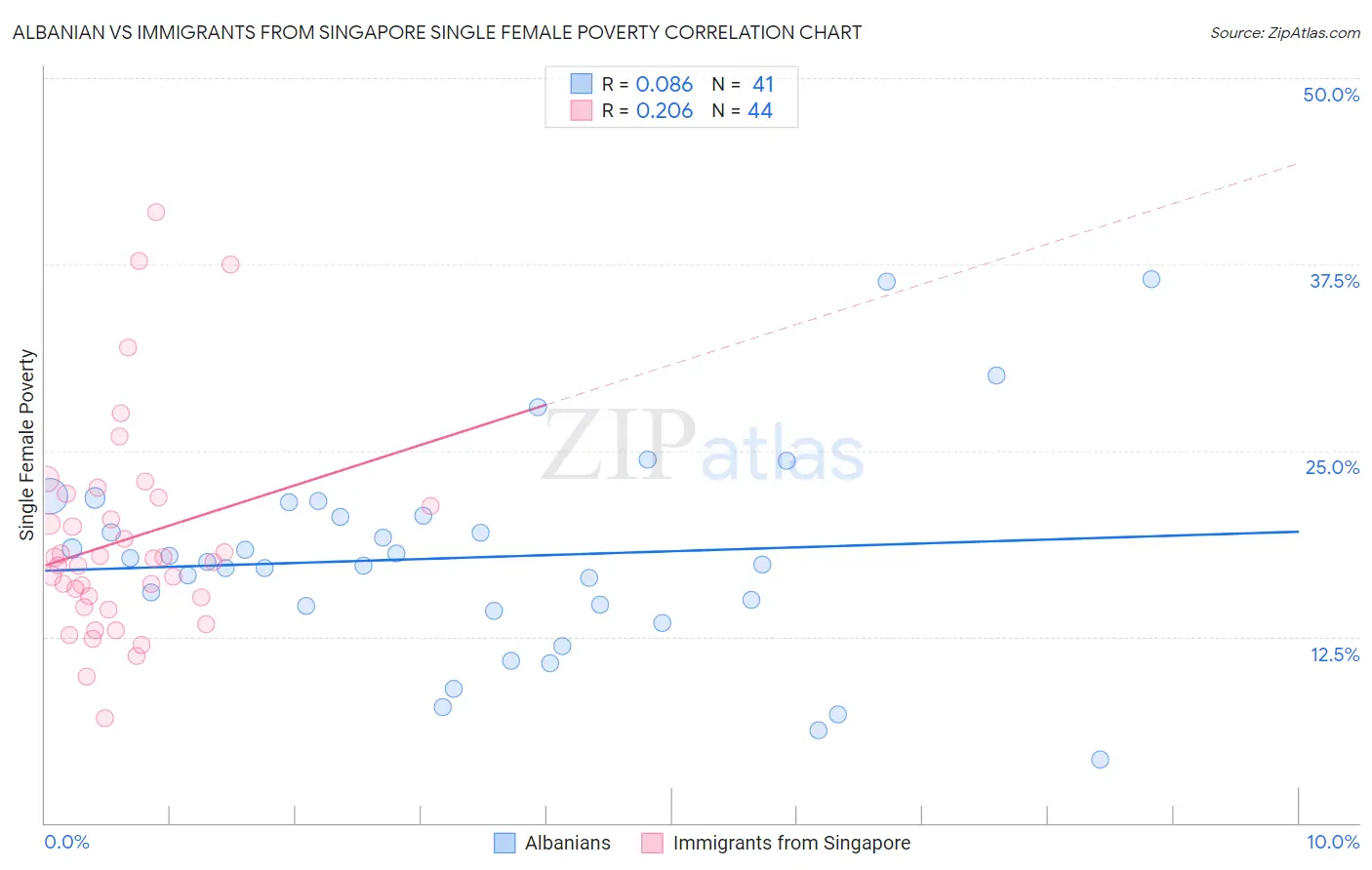 Albanian vs Immigrants from Singapore Single Female Poverty