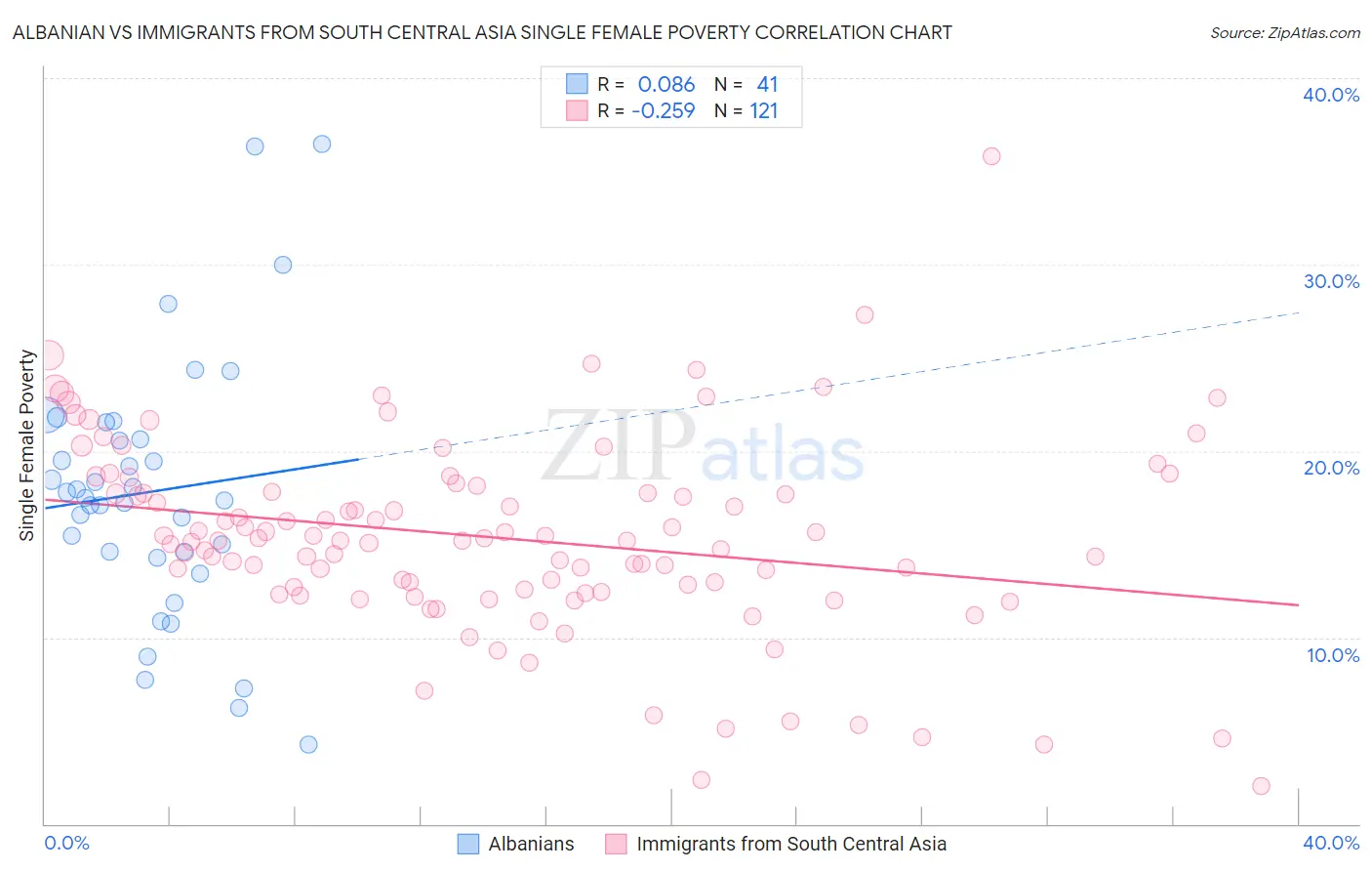 Albanian vs Immigrants from South Central Asia Single Female Poverty