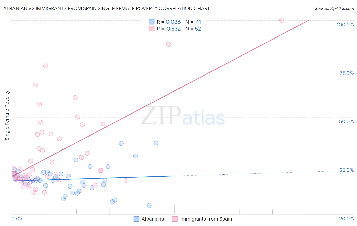 Albanian vs Immigrants from Spain Single Female Poverty