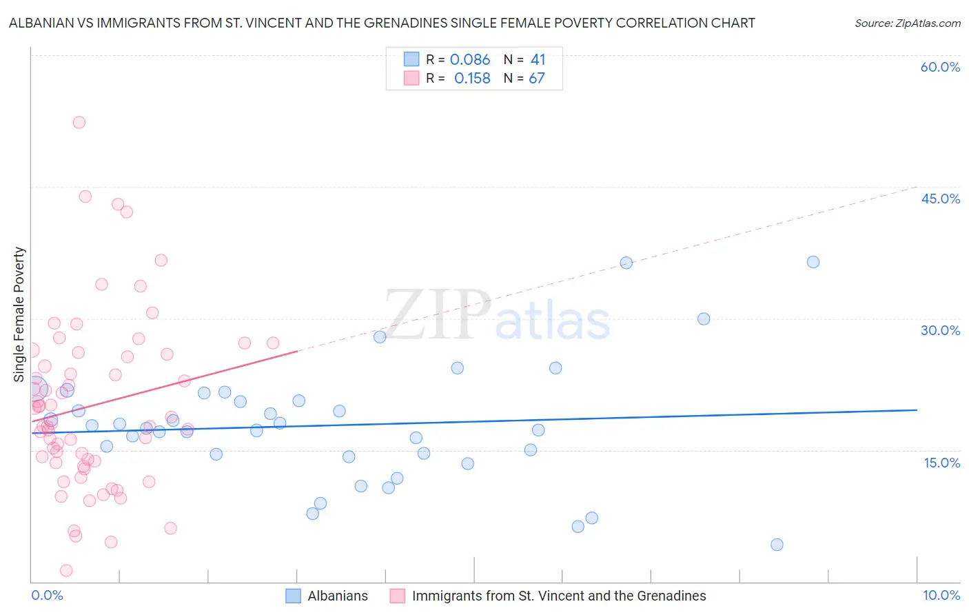 Albanian vs Immigrants from St. Vincent and the Grenadines Single Female Poverty