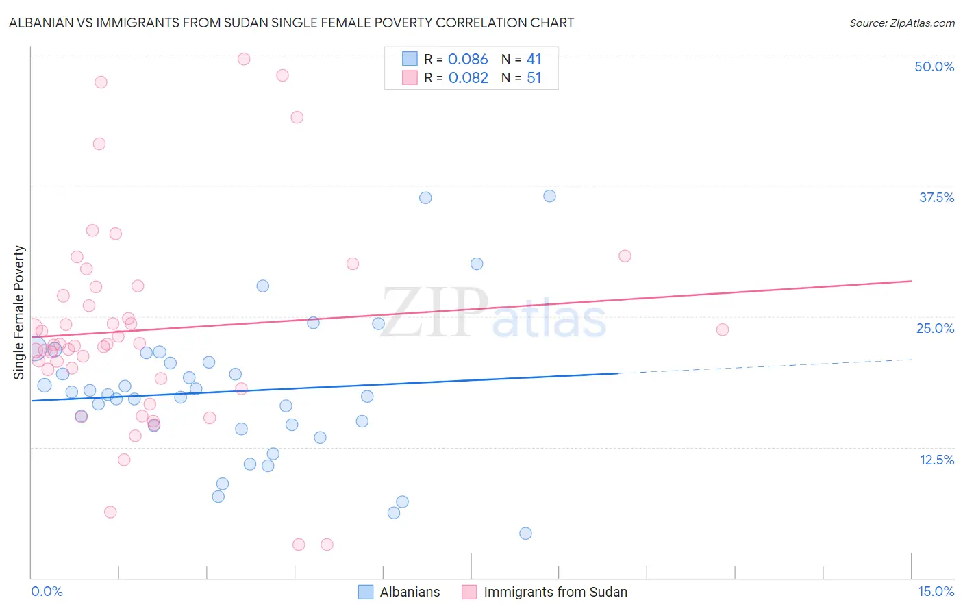 Albanian vs Immigrants from Sudan Single Female Poverty