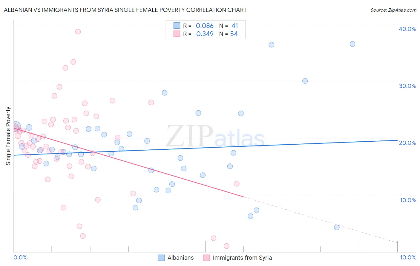 Albanian vs Immigrants from Syria Single Female Poverty