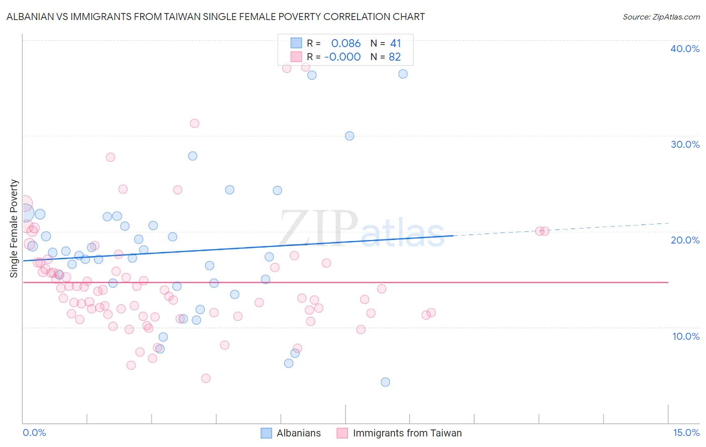 Albanian vs Immigrants from Taiwan Single Female Poverty