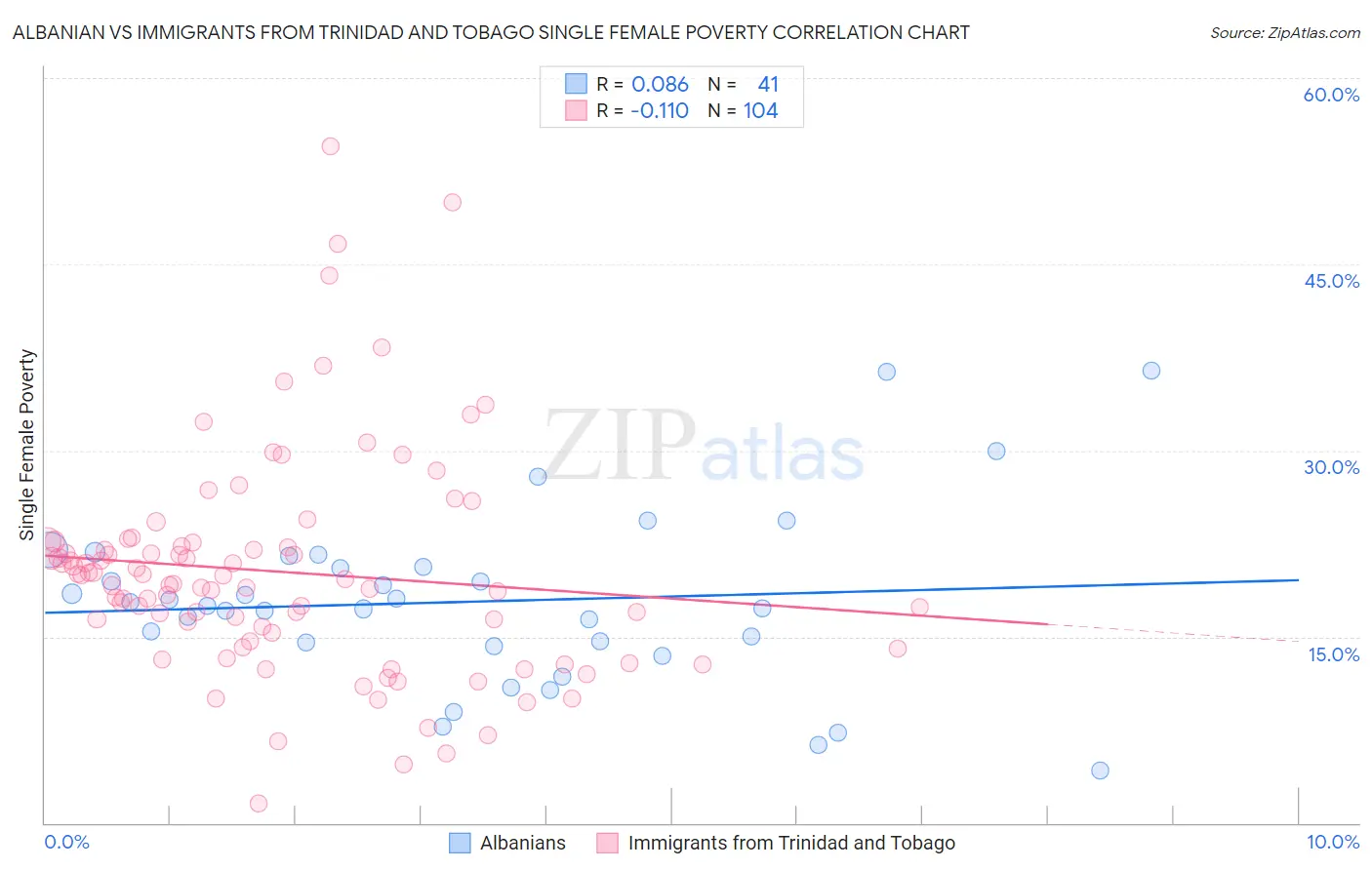 Albanian vs Immigrants from Trinidad and Tobago Single Female Poverty