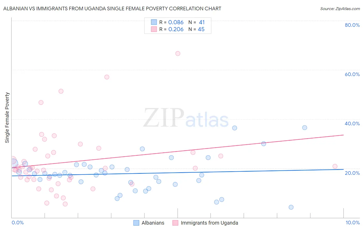 Albanian vs Immigrants from Uganda Single Female Poverty