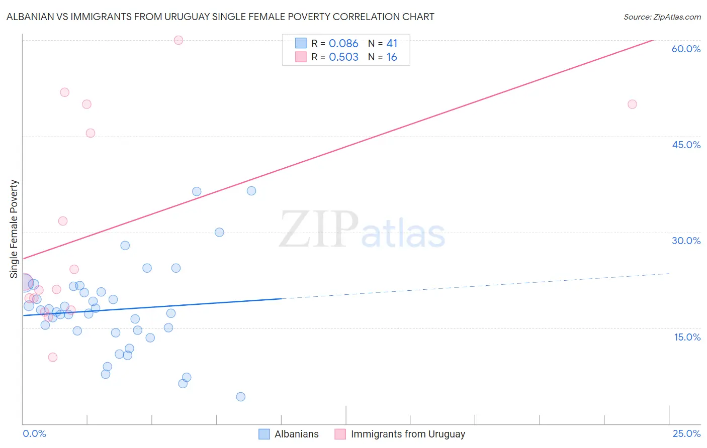 Albanian vs Immigrants from Uruguay Single Female Poverty