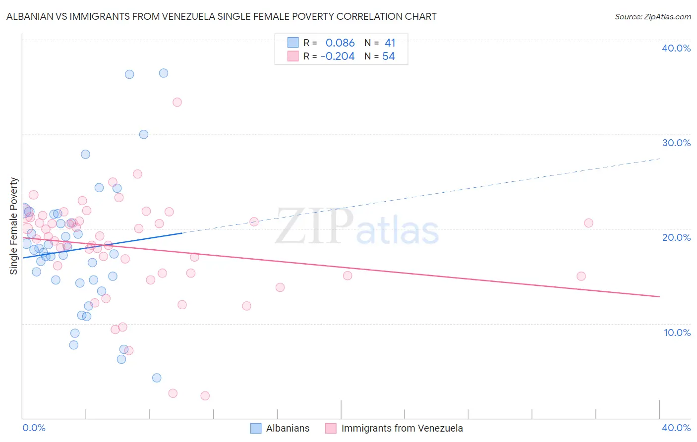 Albanian vs Immigrants from Venezuela Single Female Poverty