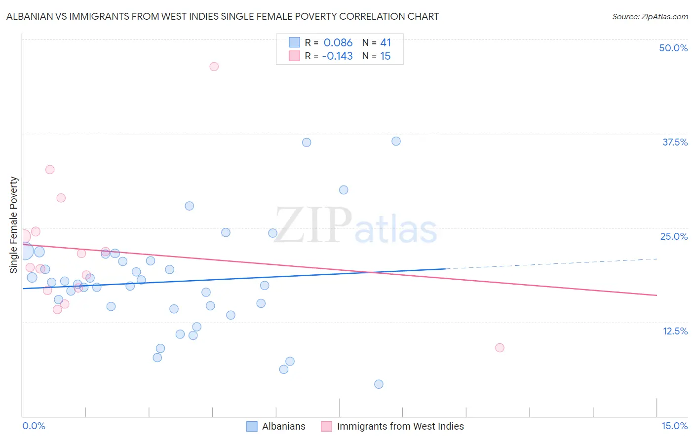 Albanian vs Immigrants from West Indies Single Female Poverty