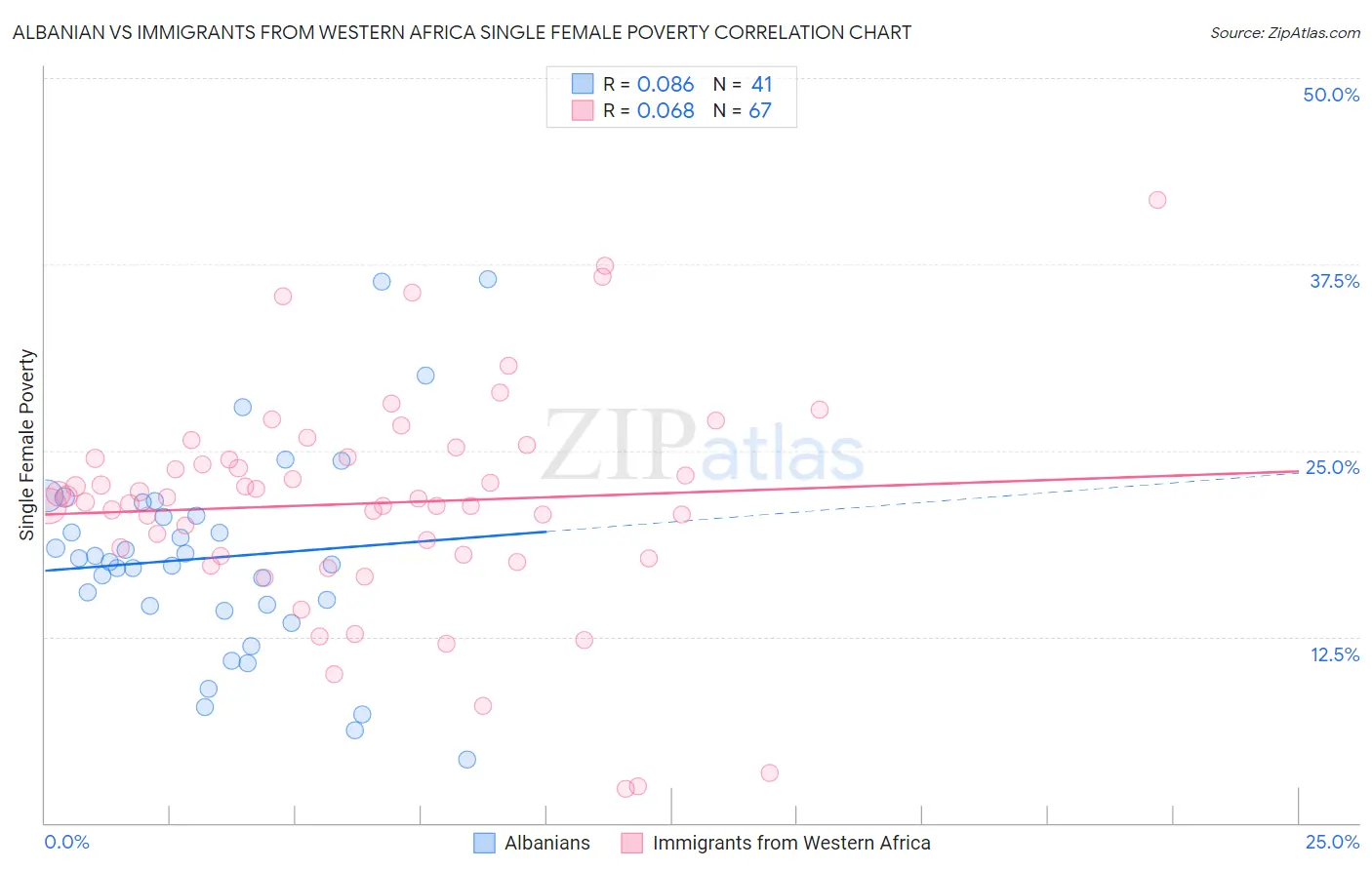 Albanian vs Immigrants from Western Africa Single Female Poverty