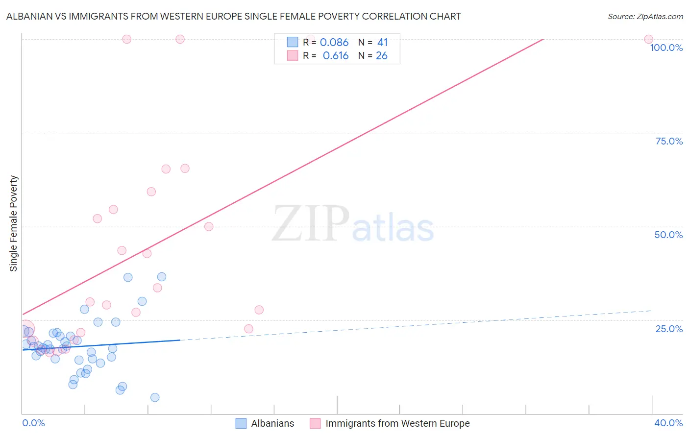 Albanian vs Immigrants from Western Europe Single Female Poverty