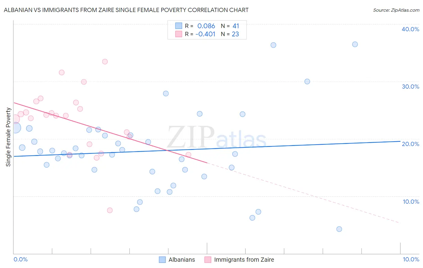 Albanian vs Immigrants from Zaire Single Female Poverty