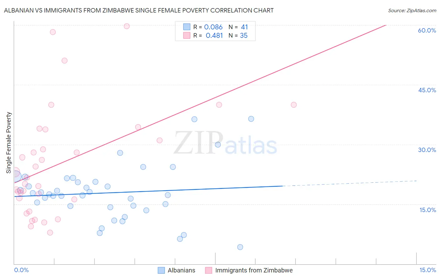 Albanian vs Immigrants from Zimbabwe Single Female Poverty