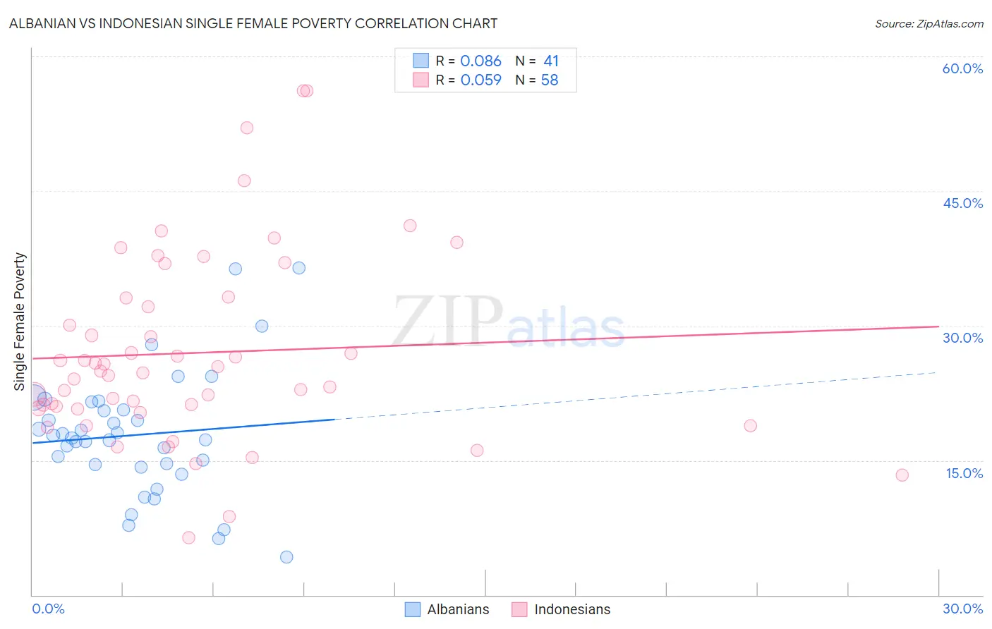 Albanian vs Indonesian Single Female Poverty