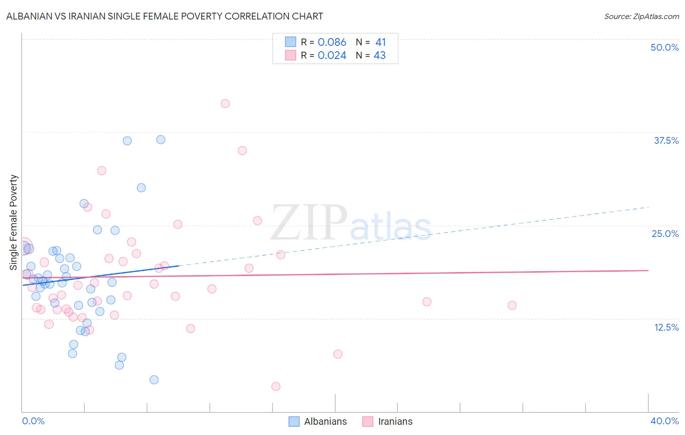 Albanian vs Iranian Single Female Poverty