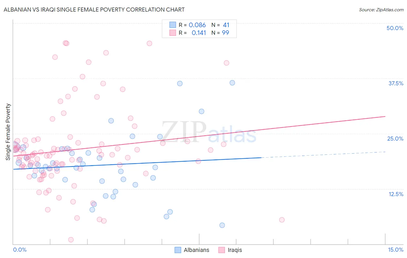 Albanian vs Iraqi Single Female Poverty