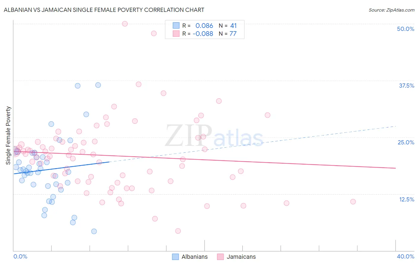 Albanian vs Jamaican Single Female Poverty