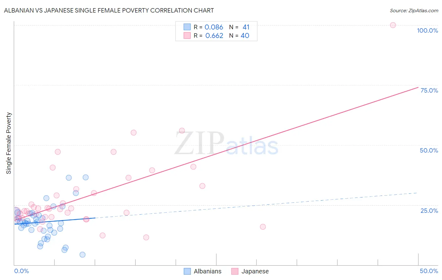 Albanian vs Japanese Single Female Poverty