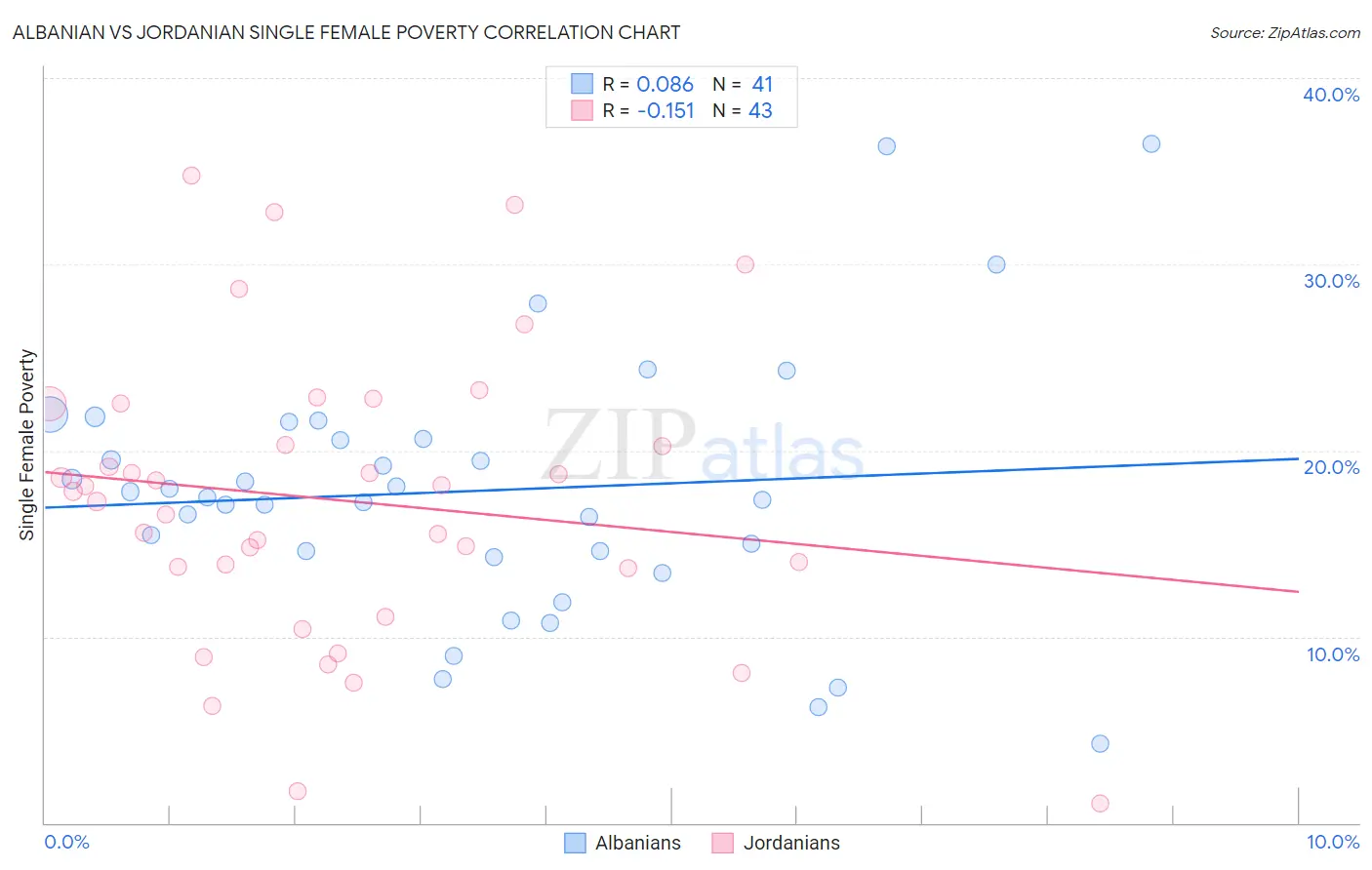 Albanian vs Jordanian Single Female Poverty