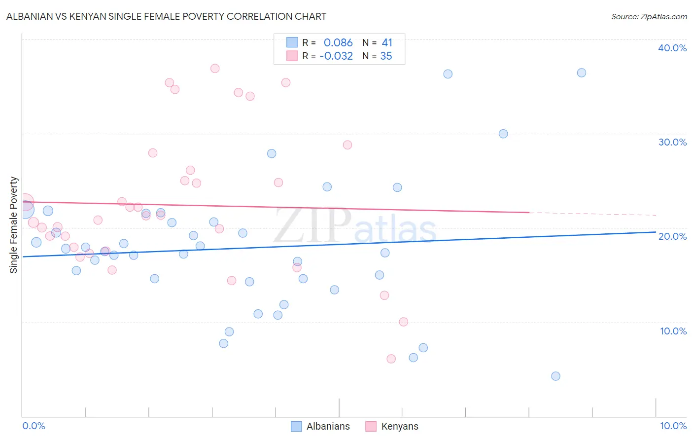 Albanian vs Kenyan Single Female Poverty